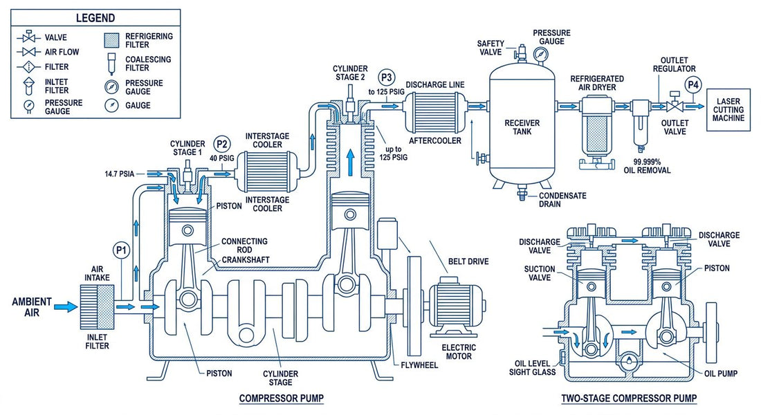 Air Compressor for Laser Cutting: CFM Sizing Spec Guide