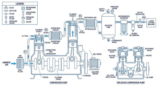 Air Compressor for Laser Cutting: CFM Sizing Spec Guide